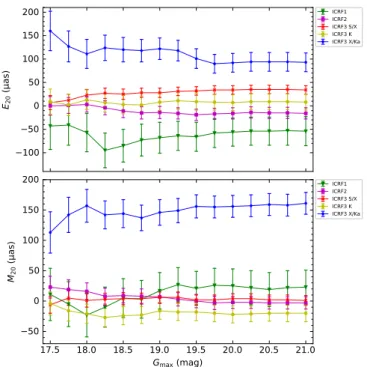 Fig. 13. Distribution of normalized separation between the Gaia DR2 and ICRF catalogs before (in blue) and after (in red) adding the  adjust-ments of VSH parameters