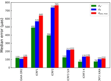 Fig. 1. Formal errors of 1288 ICRF sources at G < 18.7 in Gaia DR2 and all sources in ICRF catalogs