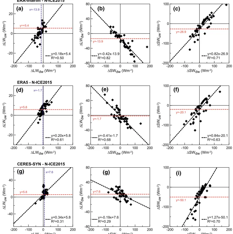 Figure 10.  (a, d, and g) Upward longwave irradiance differences between ERA-Interim/ERA5/CERES-SYN and N-ICE2015 (ΔLW uw ) versus downward  longwave irradiance differences (ΔLW dw ) estimated from spring to summer time (25 April–18 June)