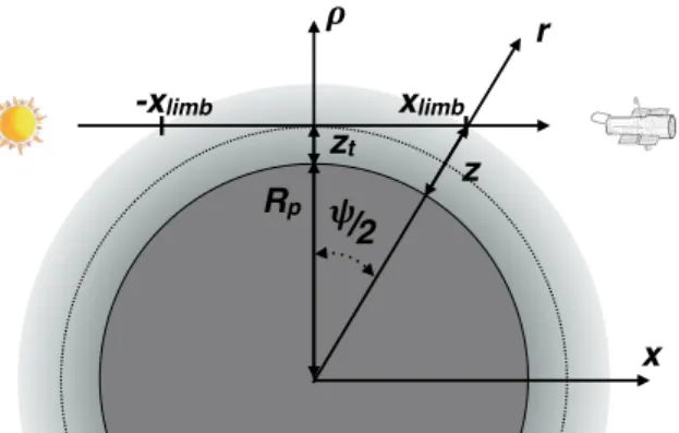 Fig. 1. Schematic of the geometry of a light ray crossing the atmo- atmo-sphere. The inner circle is the arbitrary reference surface of the planet of radius R p 