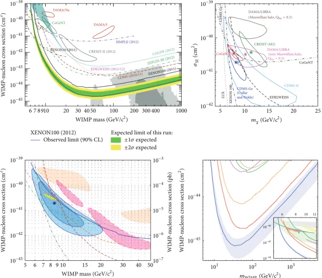 Figure 2: A compilation of the allowed regions and the constraints for the “standard” SI contact interaction in the (