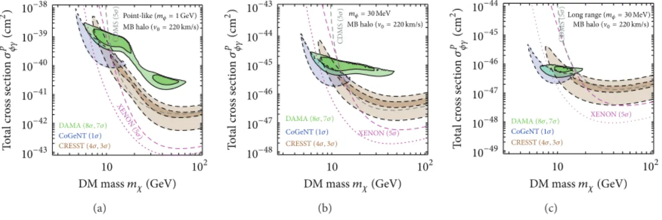 Figure 3: Normalized total cross section as a function of the dark matter mass. For a better visualization of the transition from the contact to the long range regime, we have fixed three values of the dark photon mass; namely, 