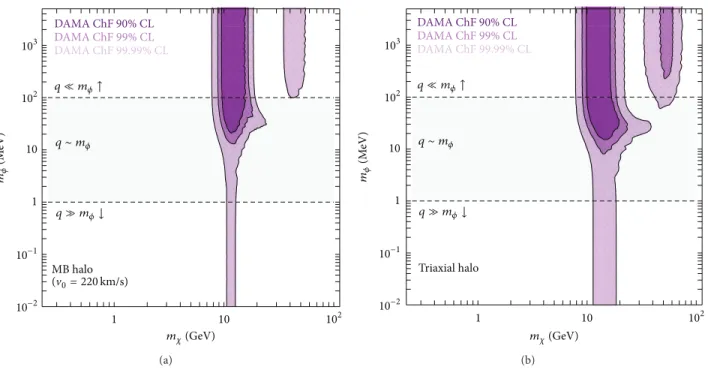 Figure 4: The bounds on the mediator mass as a function of the DM one obtained by comparing the DAMA modulated signal with the total rate
