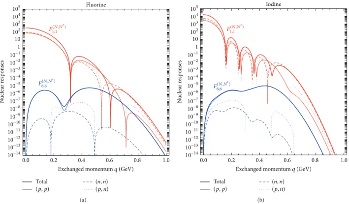 Figure 1: Nuclear responses of the fluorine (a) and the iodine (b) targets considering two completely different types of interactions