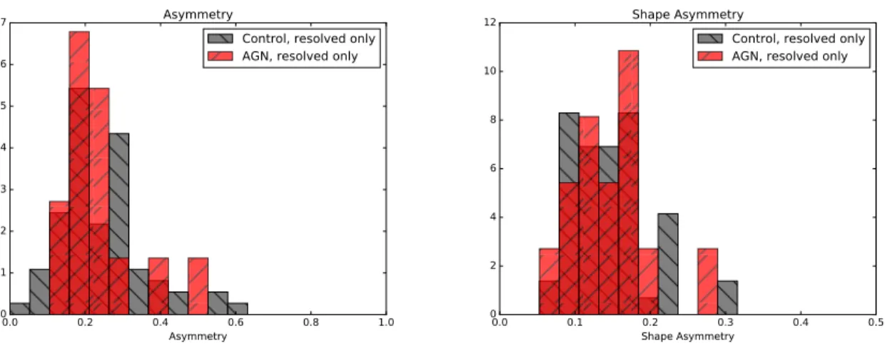 Figure 6. Comparison for asymmetry (left) and shape asymmetry (right) of all resolved AGN hosts (red) and matched mock AGN control galaxies (grey).