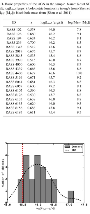 Table 1. Basic properties of the AGN in the sample. Name: Rosat SDSS ID; z: