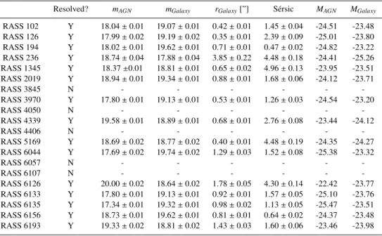 Table 2. Host galaxy properties for all AGN from GALFIT fits. All magnitudes are in observed F160W