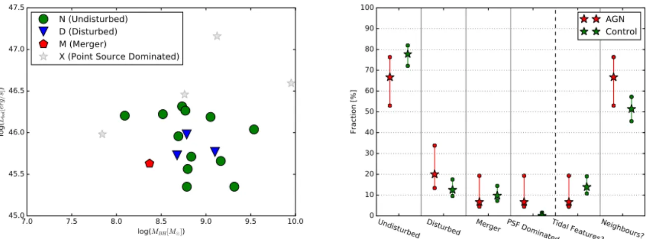 Figure 4. Left: Visual classification of all resolved AGN host galaxies as a function of the bolometric luminosity and the black hole mass (see Table 1)