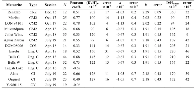 Table 1. Water D/H ratios estimated from SIMS measurements. N, number of SIMS analytical spots; 