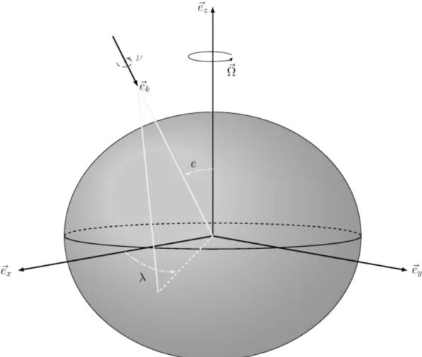 FIG. 1. Rotating terrestrial reference frame O = (~ e x , ~ e y , ~ e z ) and angles e, λ, ν defining the polarization plan of a gravitational wave.