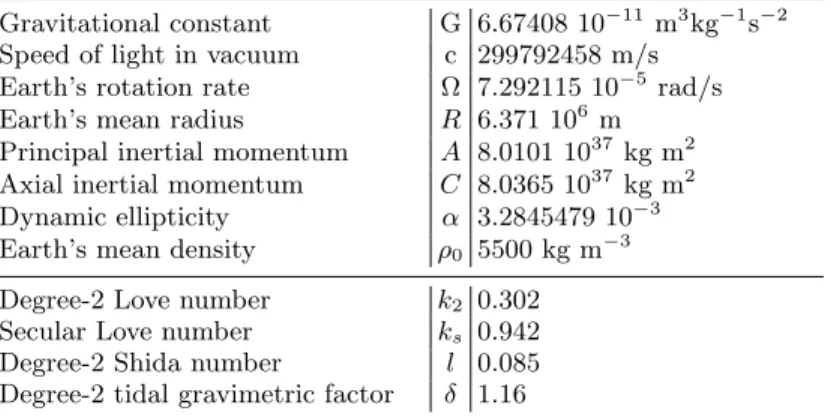 TABLE I. Numerical values of parameters for an Earth’s PREM model [40] and taken from Petit and Luzum [41] and Mathews et al