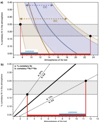 Figure 6.  Constraining the extent of the Earth atmosphere missing Xe (a) Discrepancy between the  84 Kr/ 132 Xe  of the initial atmosphere, as formed by the mix of comets and chondrites (Table 1), and its present-day 