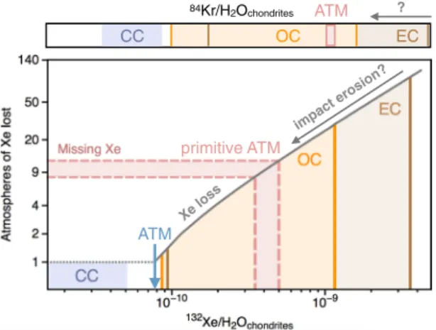 Figure 7.  Origin and evolution of heavy noble gases in the terrestrial atmosphere as constrained by the extent  of missing Xe