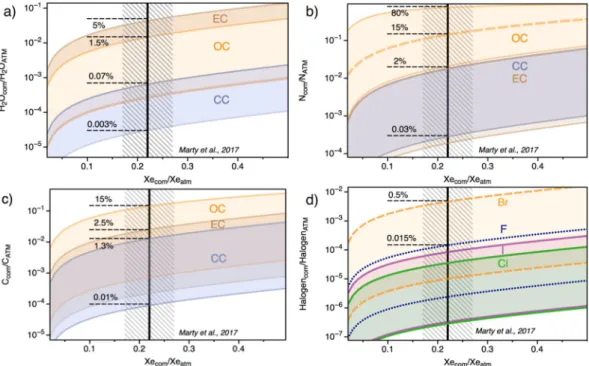 Table 2.  Ι  Noble gas, volatile element and halogen composition of chondritic material (CC, OC and EC), comet  67 P/C-G and terrestrial reservoirs (ESR, bulk mantle “BM”) in mol/g