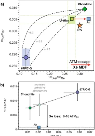 Figure 5.  Origin and evolution of heavy noble gases in the terrestrial atmosphere from isotopic (a) and  elemental (b) constraints