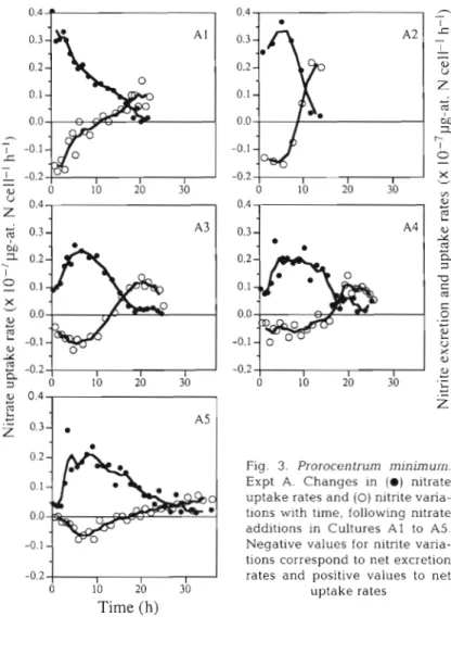 Fig.  5  shows that the proportion of  the nitrate  o  10  20  30  I 