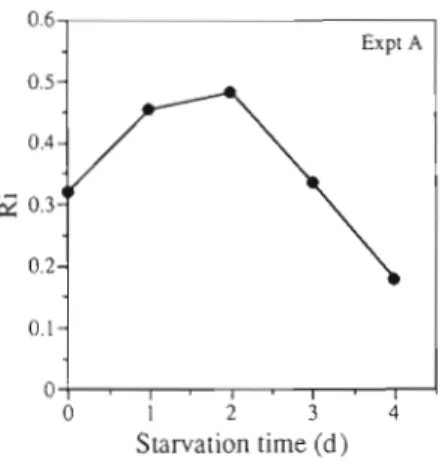 Fig.  7.  Prorocentrum  minmum  Expt  A .   Effect  of  nitrogen  deprivation on Ri, calculated as the integral of  the ratio excre-  tionhptake  rates  shown  in  Fig
