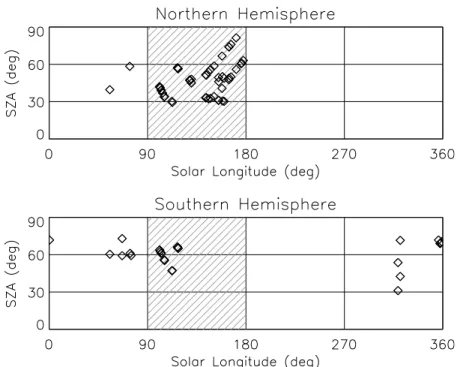 Figure 3. Typical limb profiles of airglow emissions ob- ob-served during orbit 1267 (Lat = 54°N, SZA = 52°, and Ls = 143°)