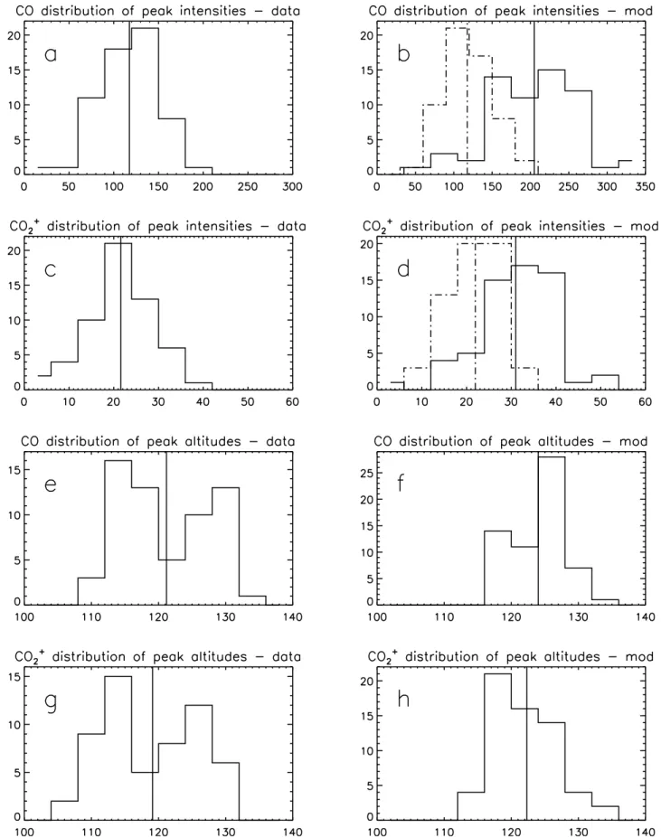 Figure 4. Data distribution histograms. (a) CO peak brightness (data). (b) CO peak brightness (model).