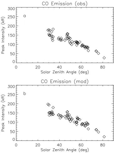 Figure 6. Variation of CO Cameron bands peak brightness as a function of solar zenith angle