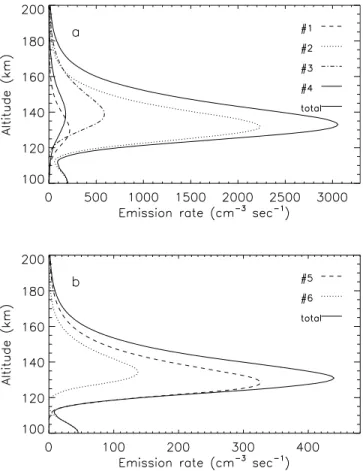 Figure 9. (a) Emission rates as a function of altitude for the CO Cameron emission. The different processes are listed in Table 2