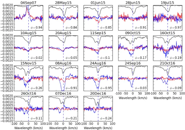 Fig. 7. Spectra from LSD of χ Cyg for each one of the dates for which Stokes Q and U data are available