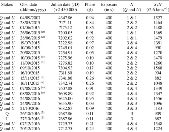 Table 1. Linear polarisation observations of χ Cyg (Stokes U and/or Stokes Q) from September 2007 to December 2016.