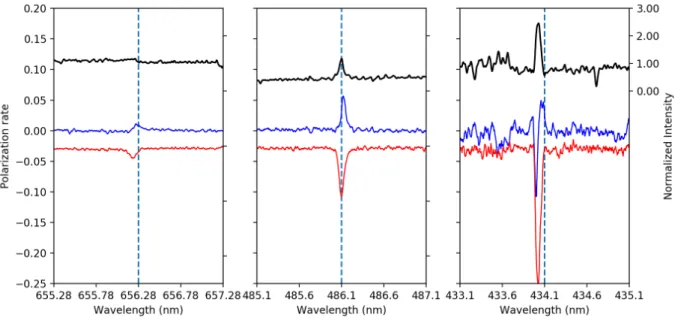 Fig. 5. Spectra of χ Cyg on September 4, 2007 around Hα (left), Hβ (centre) and Hγ (right)