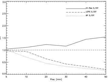 Fig. 8. BIA score for Hi-Res (solid line), LEPS (dashed line) and BF (dotted line) as a function of rainfall threshold and averaged over all case studies