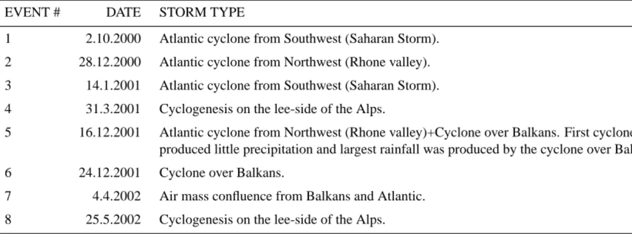 Table 1. Selected case studies.