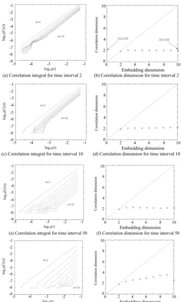 Figure 9. Correlation integral and slope vs. embedding dimension for the sampled   time series from the Lorenz system for sampling time scales ranging from 2-100