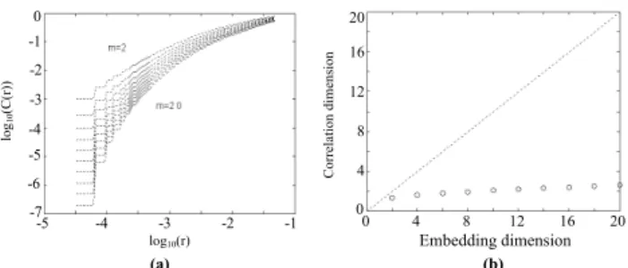 Fig. 2. Estimations of τ d and τ w for the St. Marys River, Florida, USA: (a) S(m, r, t ) and (b) 1S(m, t ), 1 S(t ),¯ S(t ), and¯ S cor (t ).