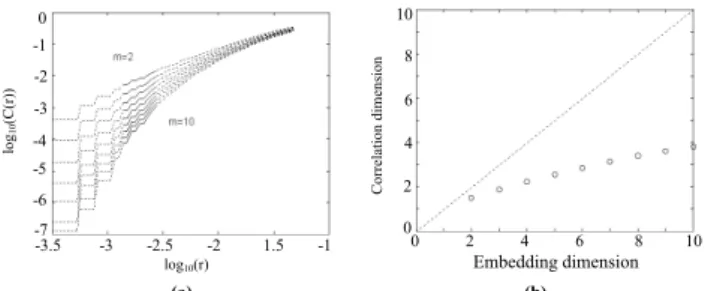 Fig. 6. Estimation of the correlation dimension using the delay time window τ w for the daily flows of the Ocklawaha River, Florida, USA: (a) correlation integral and its linear regions (shown as full lines) and (b) slopes (correlation dimension) vs embedd