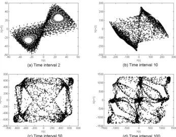 Fig. 7. Attractors of the aggregated time series from the Lorenz system for time intervals ranging from 2 to 100.