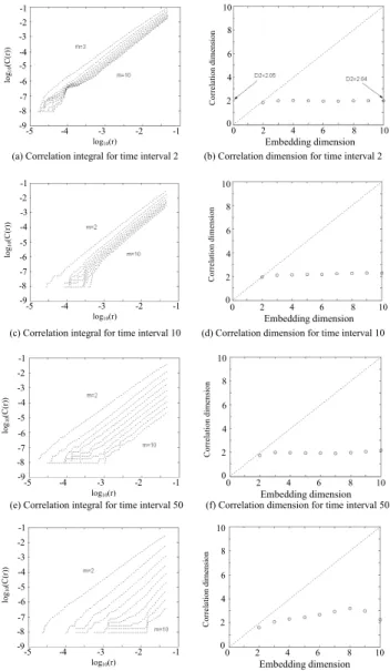 Fig. 8. Attractors of the sampled time series from the Lorenz system for time steps ranging from 2 to 100.