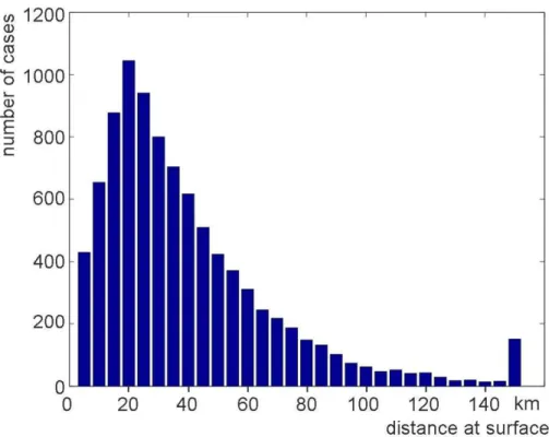 Fig. 3. Histogram of distances (km) between successive surfacing locations of the Argo floats used in this study.