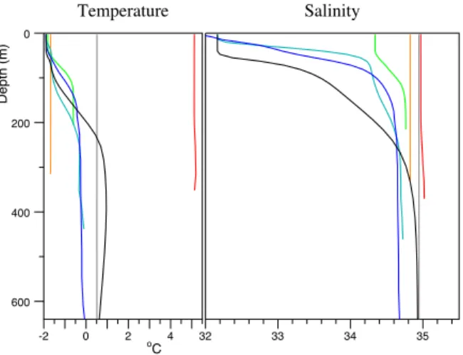 Fig. 4. Potential temperature and salinity profiles at the seven locations of fig. 1. Location: A – red; B – brown; C – green; D - blue-green; E – blue; F – grey; G – black.