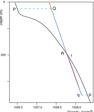 Fig. 5. Density profiles for location A (red), at the Atlantic entrance to the Barents Sea, and for the reference location G (black) in the o ff shore Arctic