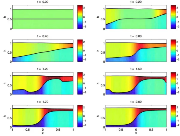 Fig. 2. Development of two layer flow (for a channel with b max =3b 0 ). The colour scale shows dimensionless velocity.