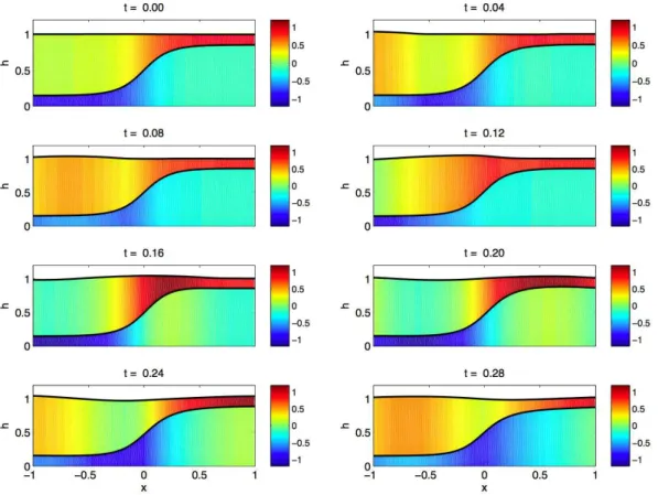Fig. 3. Propagation of a wave through the channel. The colour scale shows dimensionless velocity.