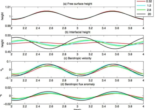 Fig. 8. (a) Free surface height; (b) Interfacial height and (c) barotropic velocity u b and (d) barotropic flux anomaly for four simulations with the same imposed amplitude but differing values of γ 