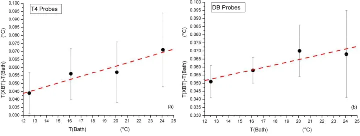 Fig. 7. The mean values of temperature differences at each reference point (and the standard deviation) from calibration: in (a) for T4 probes, in (b) for DB probes.