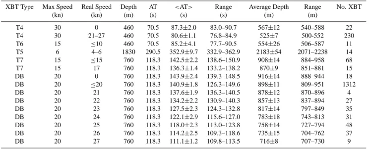 Table 1. Some characteristics of different XBT probes. Nominal maximum speed and experimental range of speed are shown in the first two columns; then, the terminal depth and the correspondent nominal acquisition time AT (as deduced by using IGOSS fall rate