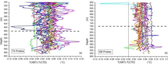 Fig. 2. Temperature difference (T (XBT)−T (CTD)) in deeper part of each XBT profiles: in (a) for 28 T4 probes below 300 m depth, in (b) for 27 DB probes below 600 m depth