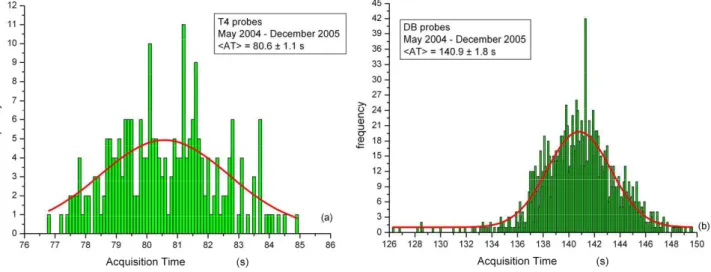 Fig. 3. Frequency distribution of acquisition time (AT) for different type of probes. In (a), values for T4 probes launched within MFS-TEP along the transect Genova-Palermo from May 2004 to December 2005, at a ship speed ranging from 21 to 27 kn, are shown