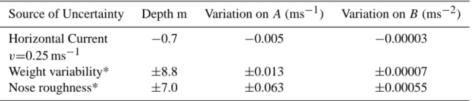 Table 3. Effects induced on the values of fall rate coefficients and computed depth quoted by different authors for T7/DB probes (see the text for details)