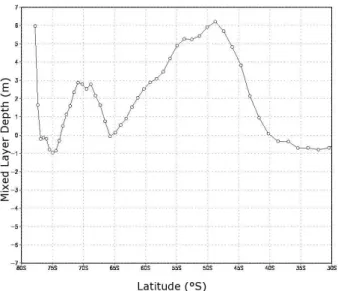 Fig. 10. Half of the annual mean differences of the zonal means of the mixed layer depth (in m) between M+ and M − for the first seven years of the simulation.