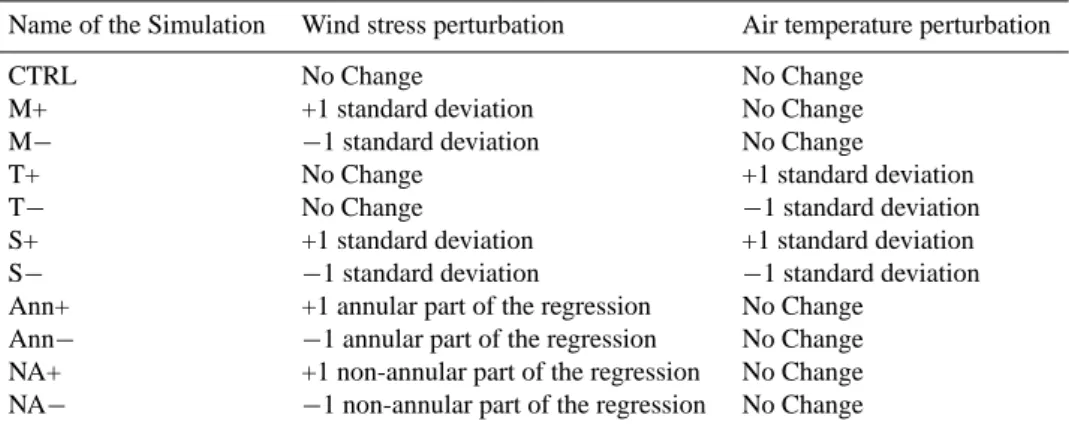 Table 1. Description of the experiments.