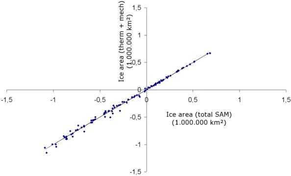 Fig. 3. For the first seven years of the simulations (15 points per year), we represent the following sums: on the X-axis; the ice area (in 1 000 000 km 2 ) of (‘S+’ − ‘S − ’)/2 and on the Y-axis; the ice area (in 1 000 000 km 2 ) of (‘M+’ − ‘M − ’ + ‘T+’ 