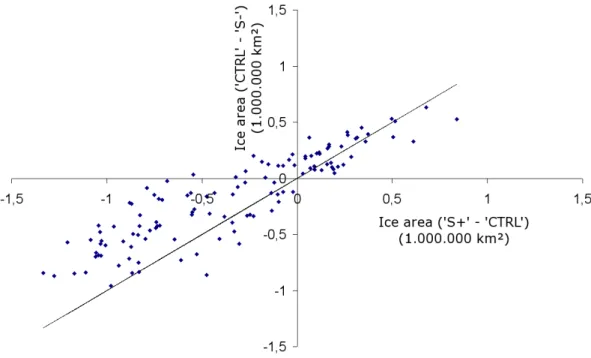 Fig. 5. For the first seven years of the simulations (15 points per year), we represent the following sums: on the X-axis; the ice area (in 1 000 000 km 2 ) of (‘S+’ − ‘CTRL’) and on the Y-axis, the ice area (in 1 000 000 km 2 ) of (‘CTRL’ − ‘S−’)